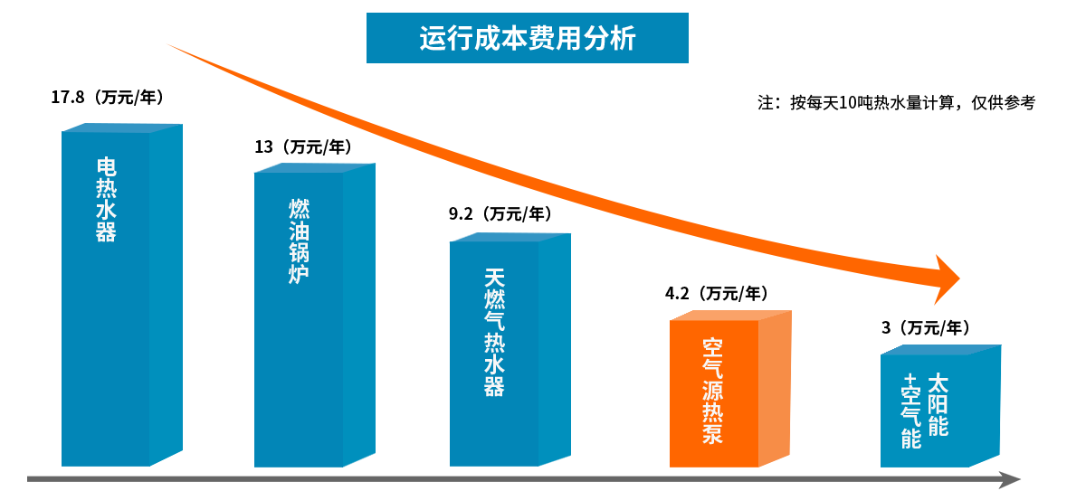 賓館熱水設(shè)備運行成本費用表